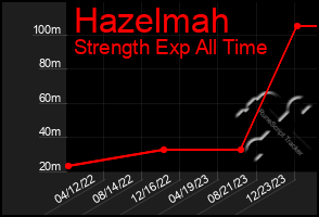 Total Graph of Hazelmah