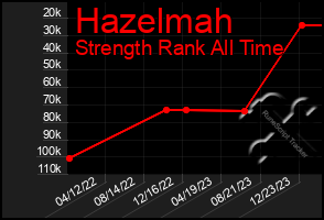 Total Graph of Hazelmah