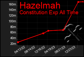 Total Graph of Hazelmah