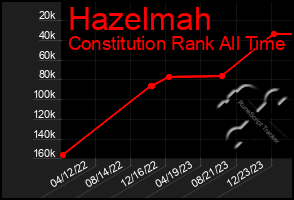 Total Graph of Hazelmah