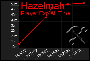 Total Graph of Hazelmah