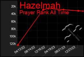 Total Graph of Hazelmah