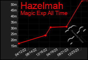 Total Graph of Hazelmah