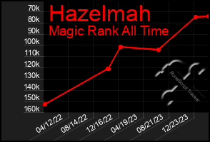 Total Graph of Hazelmah