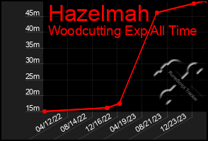 Total Graph of Hazelmah