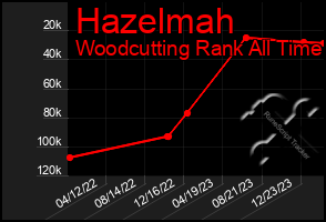 Total Graph of Hazelmah