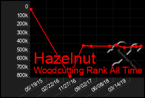 Total Graph of Hazelnut