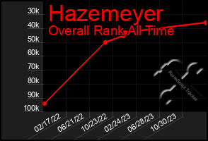 Total Graph of Hazemeyer