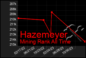 Total Graph of Hazemeyer