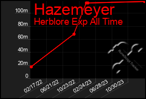 Total Graph of Hazemeyer