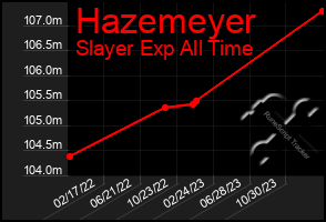Total Graph of Hazemeyer
