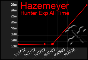 Total Graph of Hazemeyer