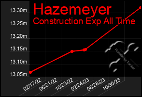 Total Graph of Hazemeyer