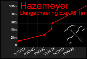 Total Graph of Hazemeyer