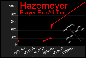 Total Graph of Hazemeyer