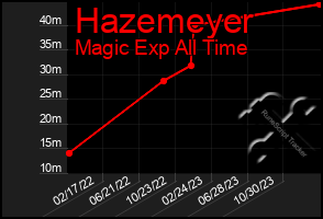 Total Graph of Hazemeyer