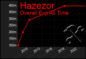 Total Graph of Hazezor