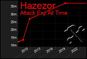 Total Graph of Hazezor