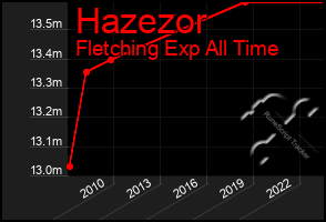 Total Graph of Hazezor