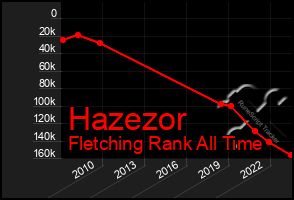 Total Graph of Hazezor