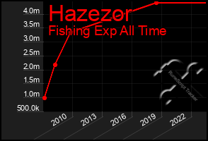 Total Graph of Hazezor