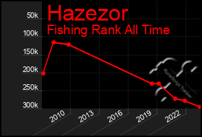 Total Graph of Hazezor