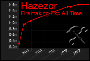 Total Graph of Hazezor