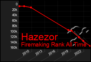 Total Graph of Hazezor