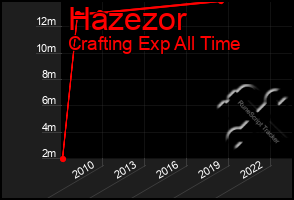 Total Graph of Hazezor