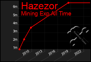 Total Graph of Hazezor