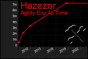 Total Graph of Hazezor