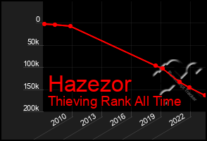 Total Graph of Hazezor