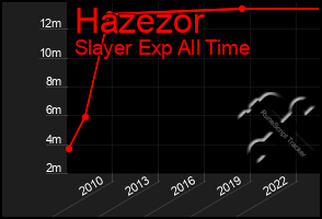 Total Graph of Hazezor