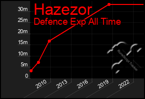 Total Graph of Hazezor