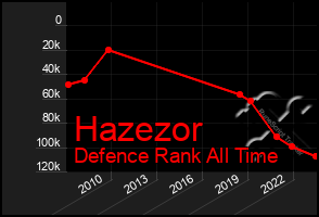 Total Graph of Hazezor