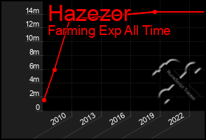 Total Graph of Hazezor