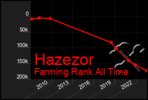 Total Graph of Hazezor