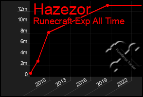 Total Graph of Hazezor