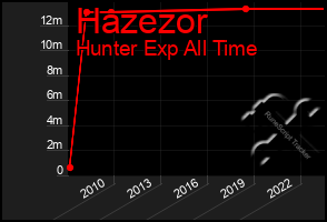 Total Graph of Hazezor