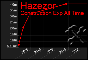 Total Graph of Hazezor