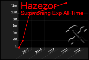 Total Graph of Hazezor