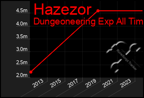 Total Graph of Hazezor