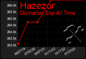 Total Graph of Hazezor