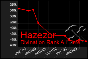 Total Graph of Hazezor