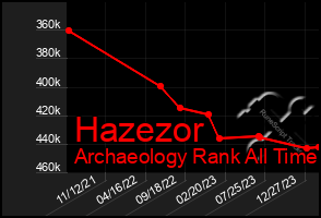 Total Graph of Hazezor