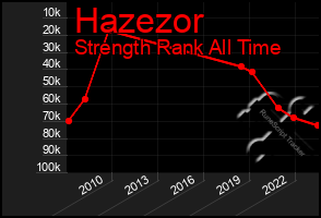 Total Graph of Hazezor