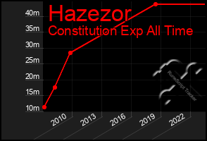 Total Graph of Hazezor