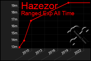 Total Graph of Hazezor