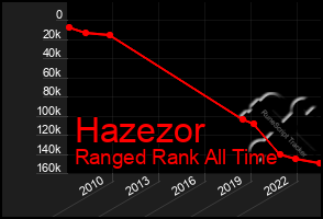 Total Graph of Hazezor