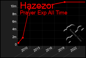 Total Graph of Hazezor